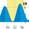 Fort Pulaski tide chart for Wednesday, June 10, 2026