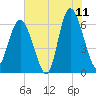 Fort Pulaski tide chart for Thursday, June 11, 2026