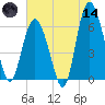 Fort Pulaski tide chart for Sunday, June 14, 2026