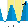 Fort Pulaski tide chart for Tuesday, June 16, 2026