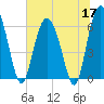 Fort Pulaski tide chart for Wednesday, June 17, 2026