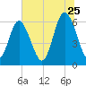 Fort Pulaski tide chart for Thursday, June 25, 2026