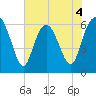 Fort Pulaski tide chart for Thursday, June 4, 2026