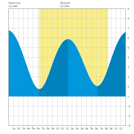 Fort Pulaski tide chart for Friday, June 5, 2026