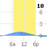 Arroyo tide chart for Sunday, January 10, 2021