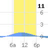 Arroyo tide chart for Monday, January 11, 2021