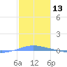 Arroyo tide chart for Wednesday, January 13, 2021