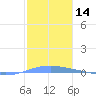 Arroyo tide chart for Thursday, January 14, 2021