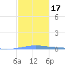 Arroyo tide chart for Sunday, January 17, 2021