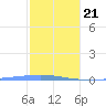 Arroyo tide chart for Thursday, January 21, 2021