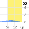 Arroyo tide chart for Friday, January 22, 2021