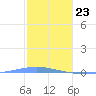 Arroyo tide chart for Saturday, January 23, 2021
