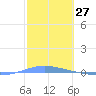 Arroyo tide chart for Wednesday, January 27, 2021
