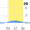 Arroyo tide chart for Thursday, January 28, 2021