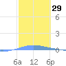 Arroyo tide chart for Friday, January 29, 2021
