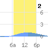 Arroyo tide chart for Saturday, January 2, 2021