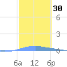 Arroyo tide chart for Saturday, January 30, 2021