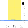 Arroyo tide chart for Wednesday, January 6, 2021