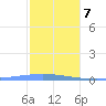Arroyo tide chart for Thursday, January 7, 2021