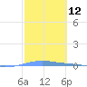 Arroyo tide chart for Friday, February 12, 2021