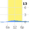 Arroyo tide chart for Saturday, February 13, 2021