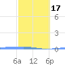 Arroyo tide chart for Wednesday, February 17, 2021