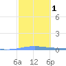Arroyo tide chart for Monday, February 1, 2021