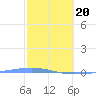 Arroyo tide chart for Saturday, February 20, 2021