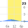 Arroyo tide chart for Tuesday, February 23, 2021