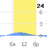 Arroyo tide chart for Wednesday, February 24, 2021