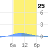 Arroyo tide chart for Thursday, February 25, 2021