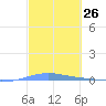 Arroyo tide chart for Friday, February 26, 2021