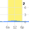 Arroyo tide chart for Tuesday, February 2, 2021