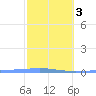 Arroyo tide chart for Wednesday, February 3, 2021