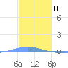 Arroyo tide chart for Monday, February 8, 2021