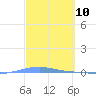 Arroyo tide chart for Wednesday, March 10, 2021