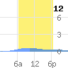 Arroyo tide chart for Friday, March 12, 2021