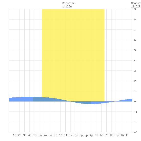 Arroyo tide chart for Friday, March 19, 2021