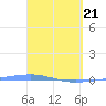 Arroyo tide chart for Sunday, March 21, 2021