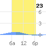 Arroyo tide chart for Tuesday, March 23, 2021