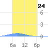 Arroyo tide chart for Wednesday, March 24, 2021