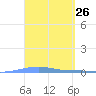 Arroyo tide chart for Friday, March 26, 2021
