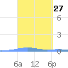 Arroyo tide chart for Saturday, March 27, 2021