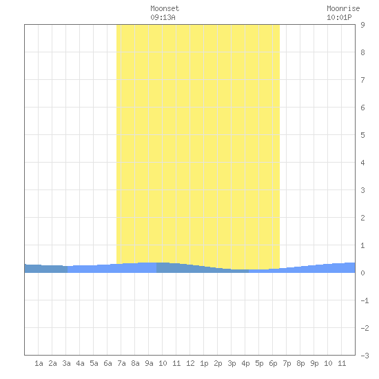 Arroyo tide chart for Tuesday, March 2, 2021