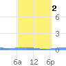 Arroyo tide chart for Tuesday, March 2, 2021
