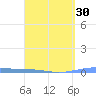 Arroyo tide chart for Tuesday, March 30, 2021
