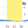 Arroyo tide chart for Wednesday, March 31, 2021