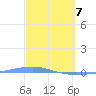 Arroyo tide chart for Sunday, March 7, 2021