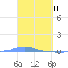 Arroyo tide chart for Monday, March 8, 2021