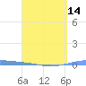 Arroyo tide chart for Wednesday, April 14, 2021